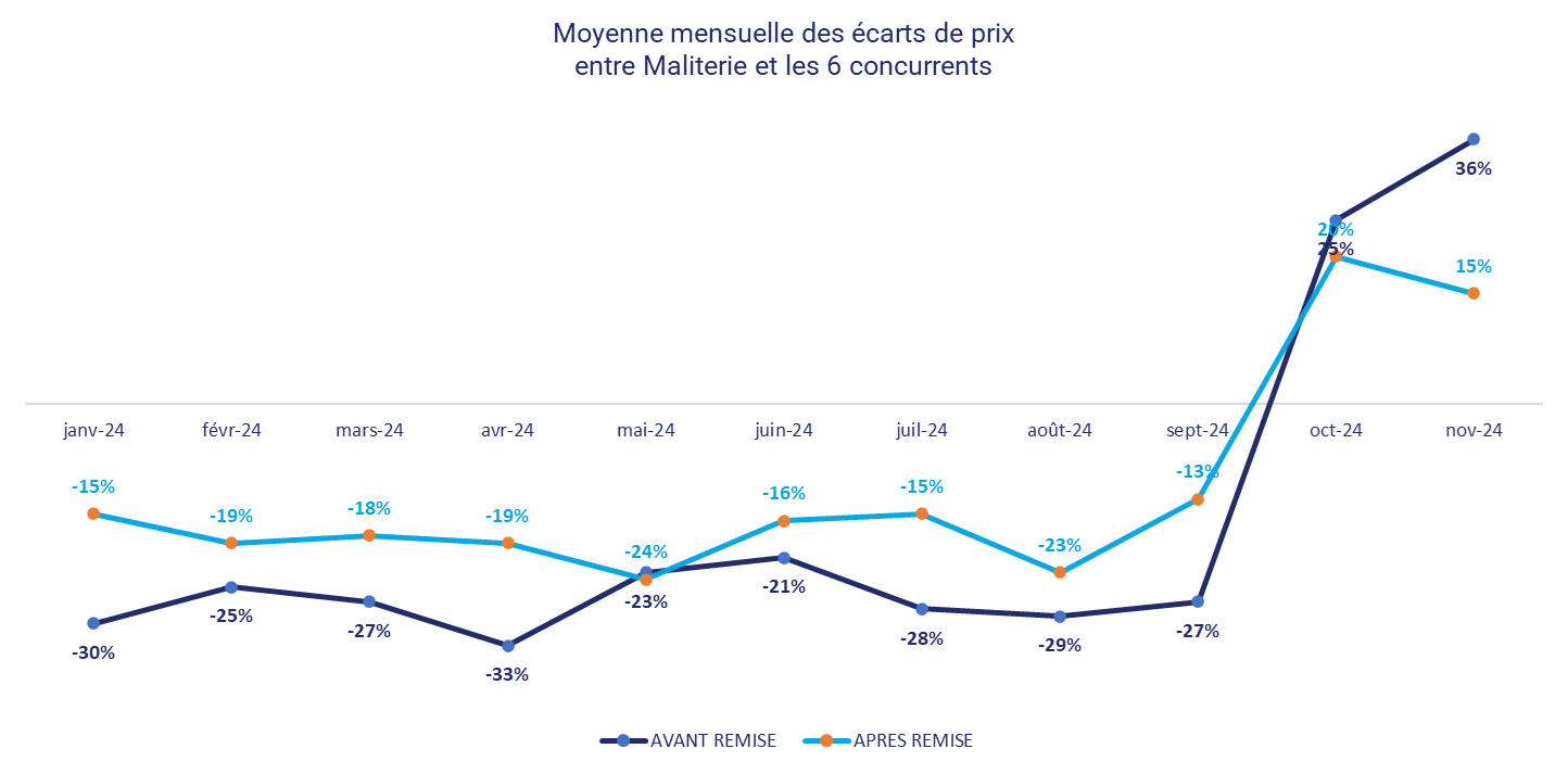 Analyse comparative